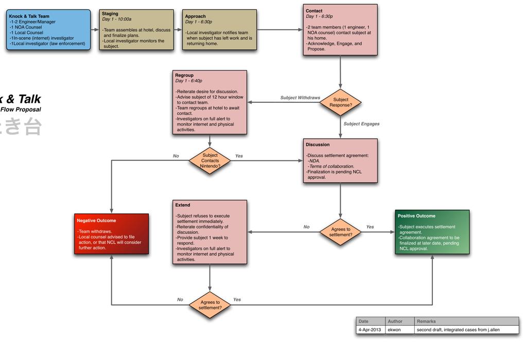 Interrogation Plan