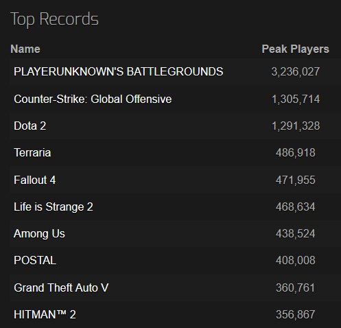 Cyberpunk 2077 PC Launch Numbers