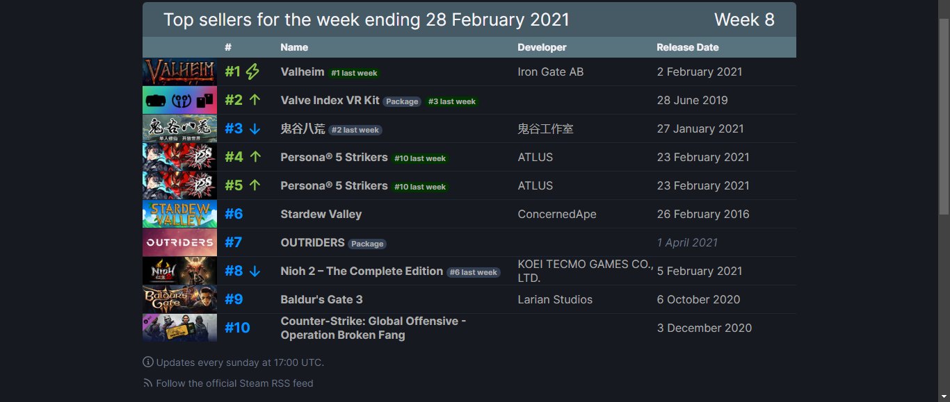 Valheim Tearing up the Sales Charts