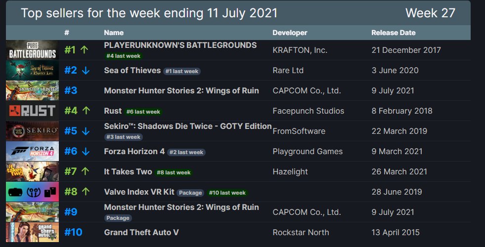 Steam Weekly Global Top Sellers 