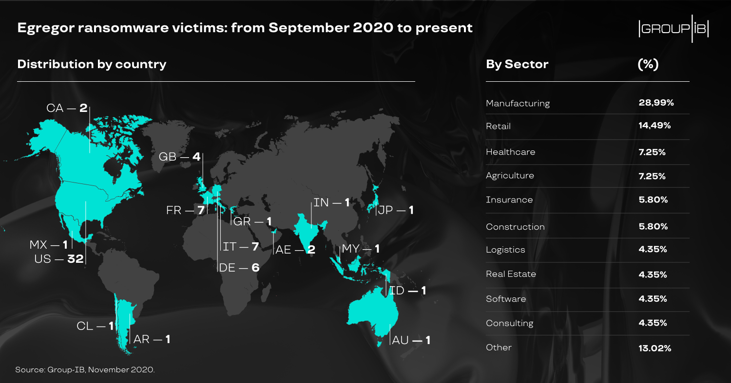 Egregor Ransomware Attack