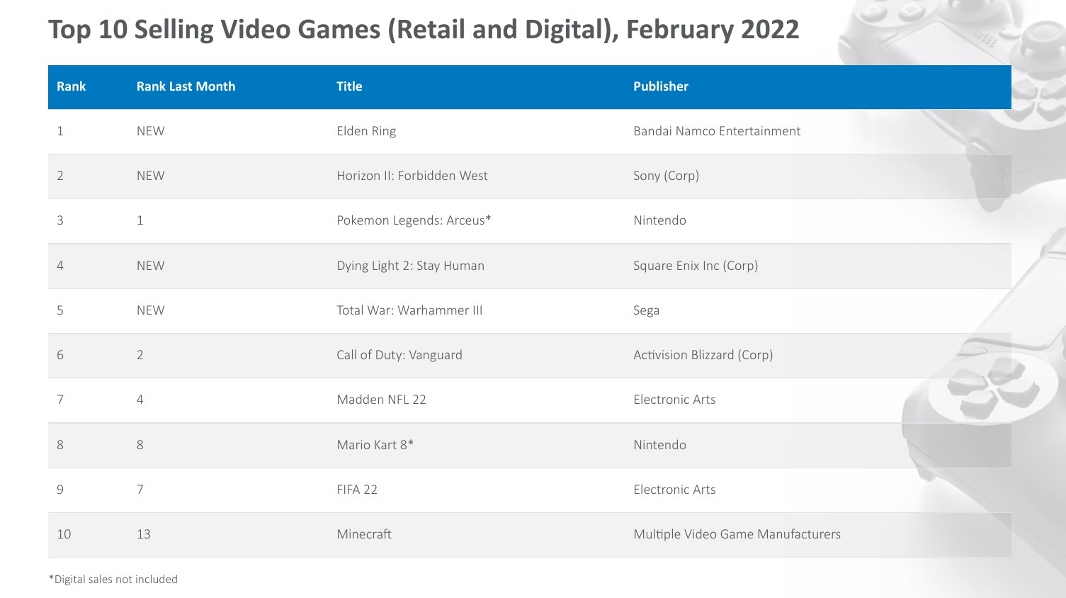 Top-Selling Games of February 2022 by the NPD Group