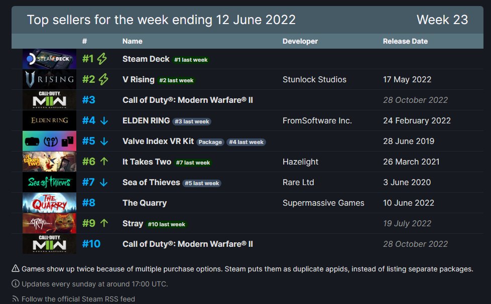 Call Of Duty Modern Warfare II has stolen the third spot within a week