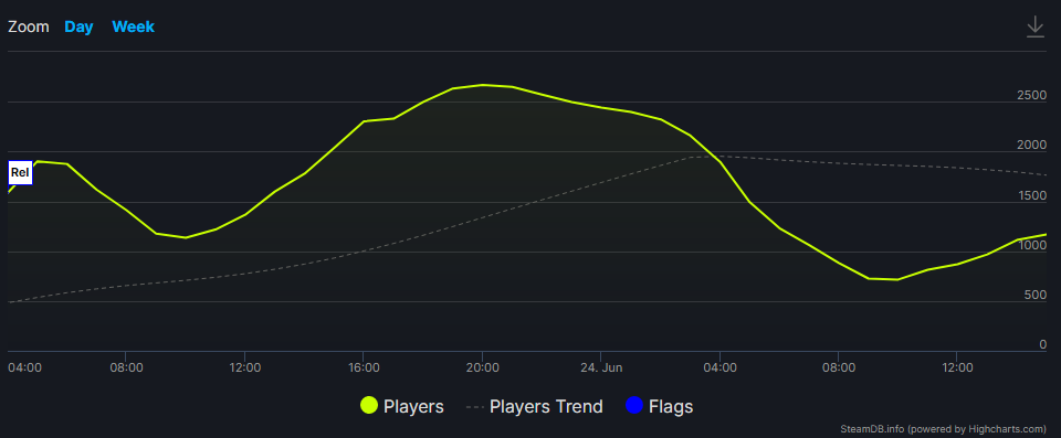 Sonic Origins player count chart showing the unexpected low concurrence of players.