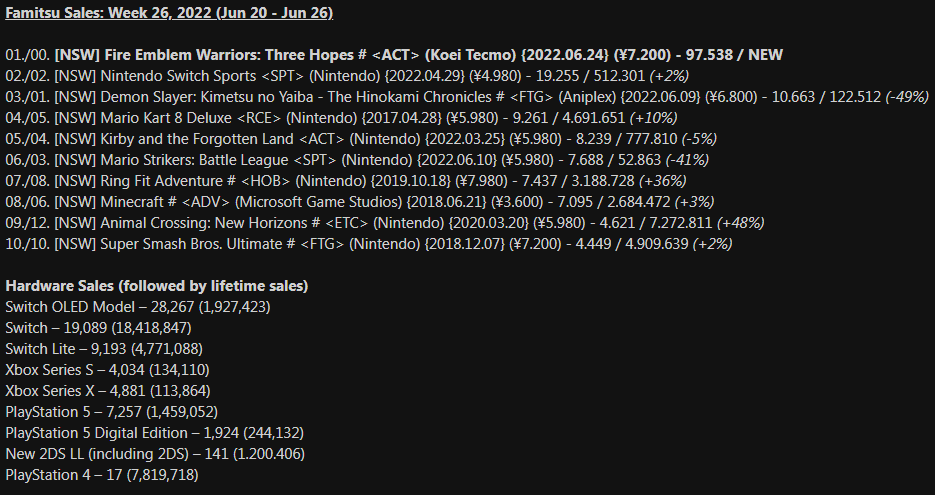 Week 26th Japanese Sale Charts by Famitsu || English translation by neogaf member, reksveks