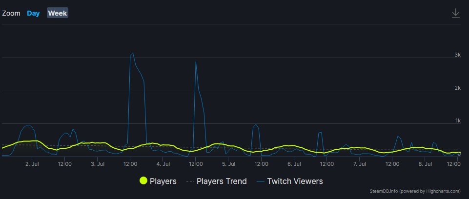 Sonic Origins Player Count Falls Nearly Below 100