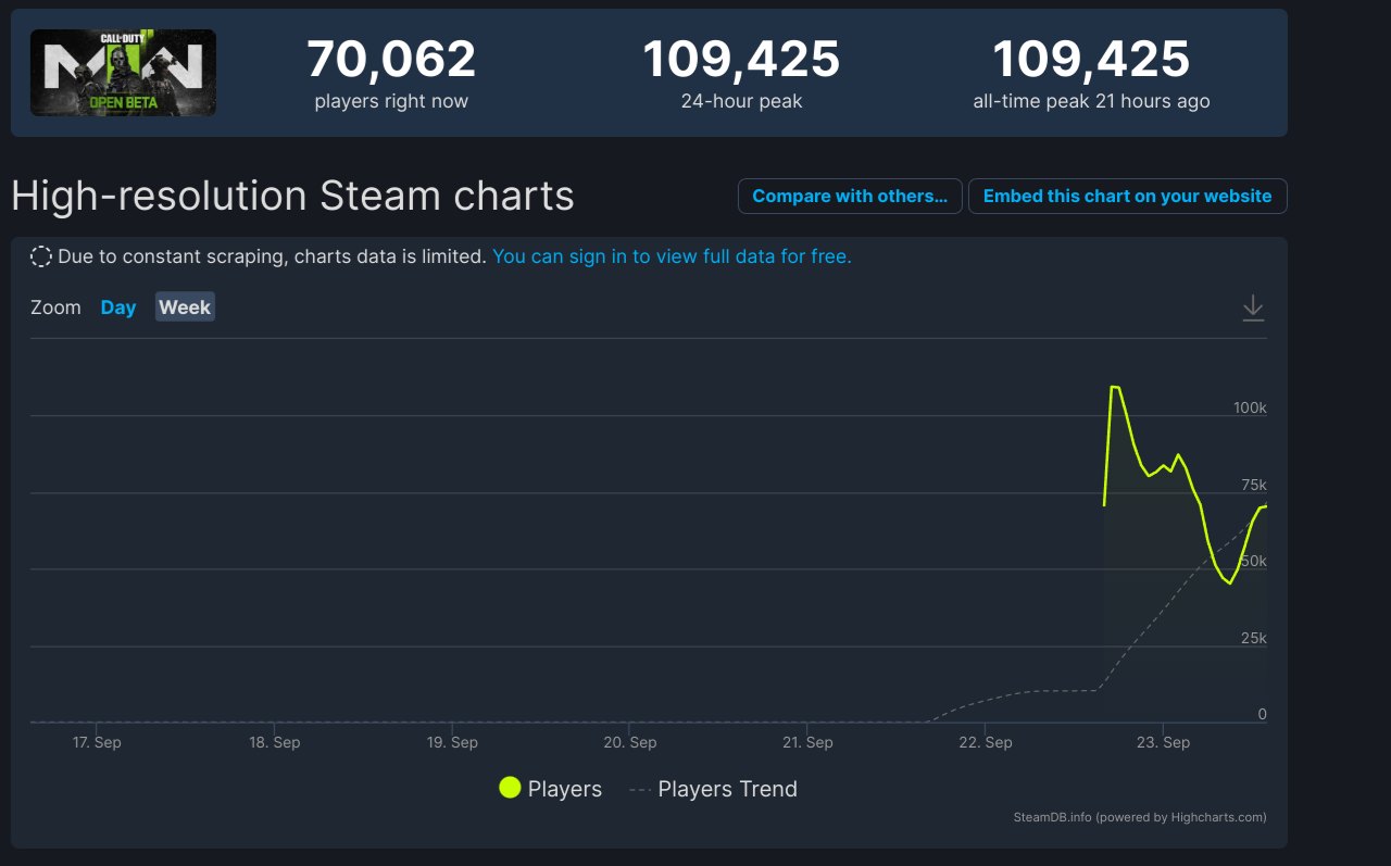 Modern Warfare 2 Beta's Charts on Steam Database