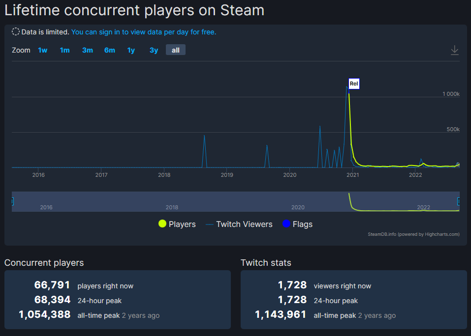 Cyberpunk 70000 concurrent players