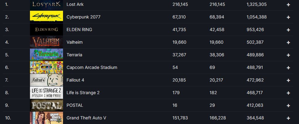 Cyberpunk 70000 concurrent players