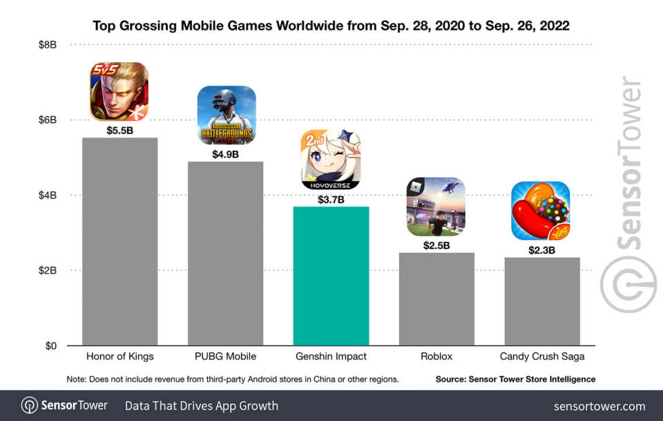 Genshin Impact third top earning game.jpg