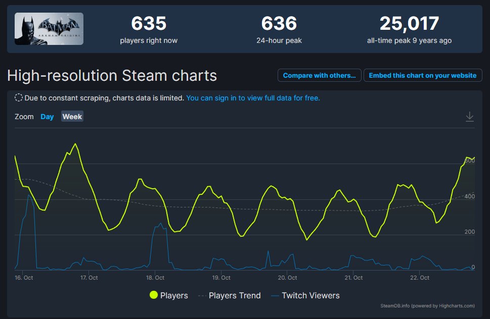 Gotham Knights might surpass Arkham Origins' peak player count any moment.