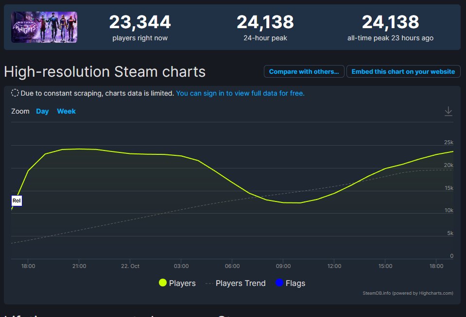 Gotham Knights is keeping up a consistent active player count so far.