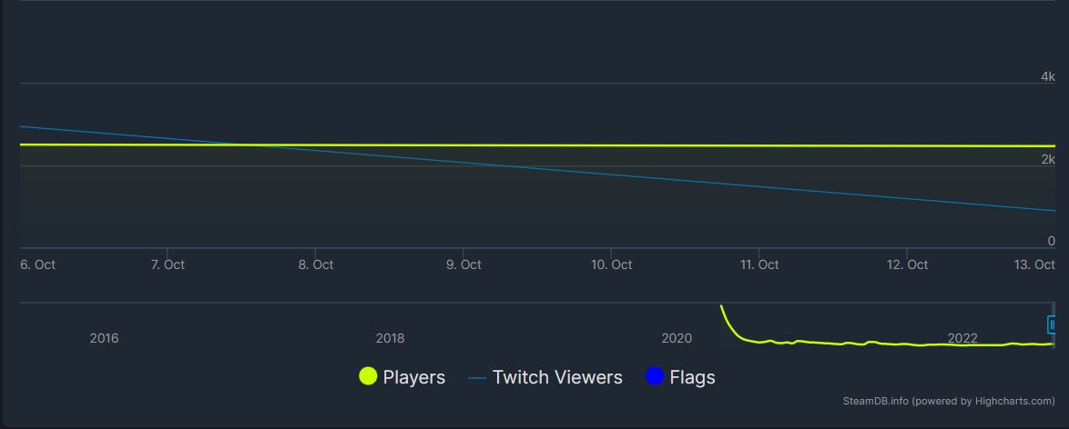 Persona 4 Steam Chart