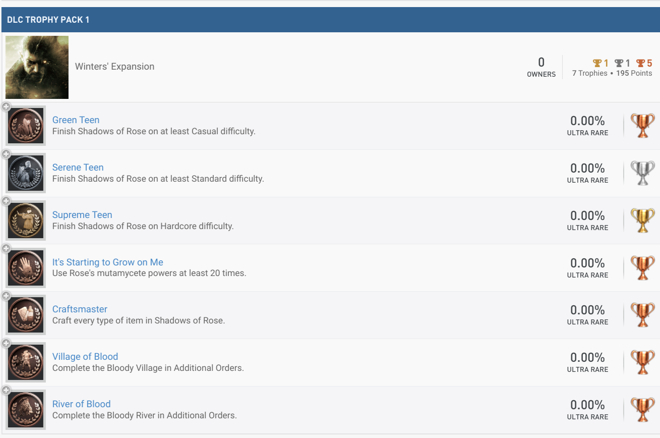 The Trophy List for Resident Evil Village Winters' Expansion