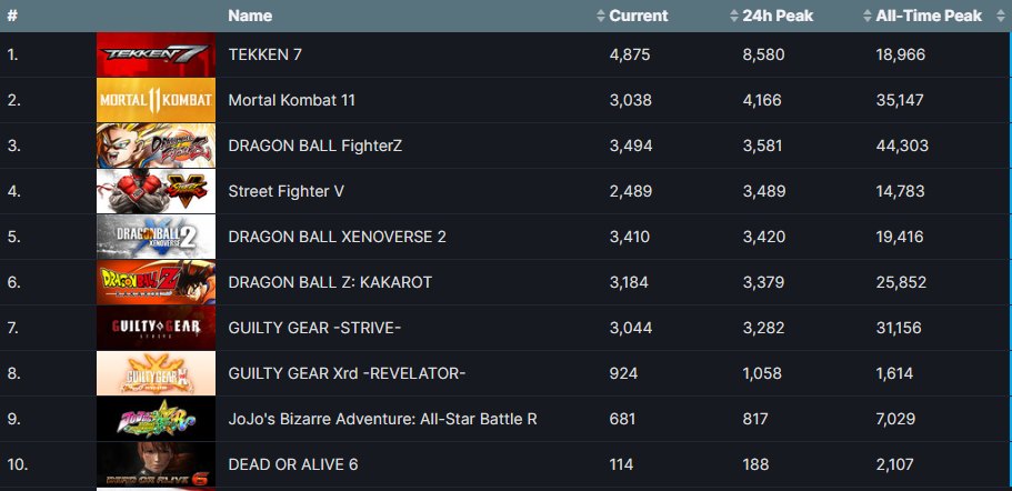 Comparing several fighting games based on 24 hours peak player count.