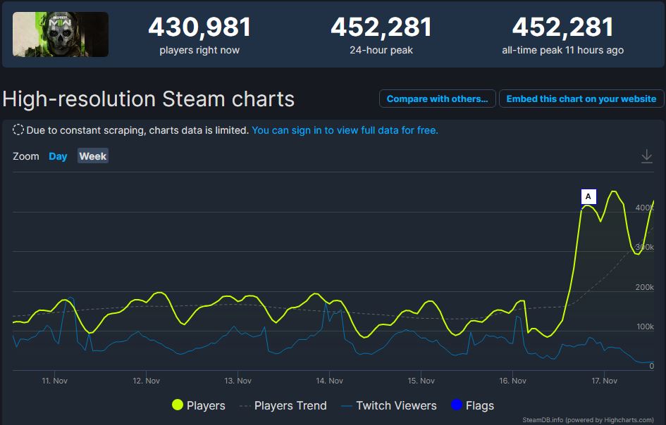 Call of Duty Warzone 2's all-time peak of active players climbed over 450,000.