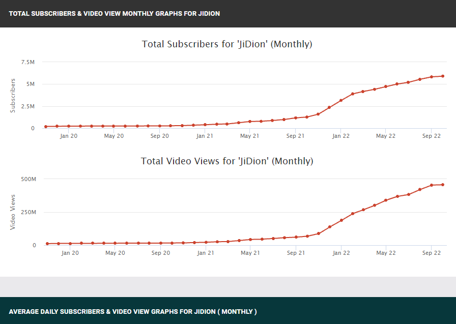 SocialBlade stats for JiDion's Subscriber and Viewer Count