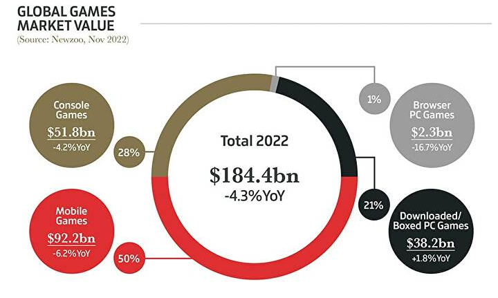 The gaming industry saw a 4% decline compared to the previous year.