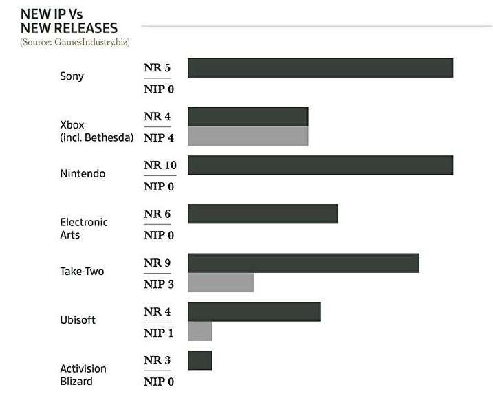 Not many new IPs came out this year.