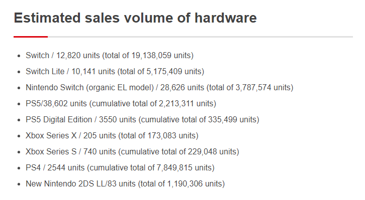 PlayStation 5 dominates Japan's weekly sales.