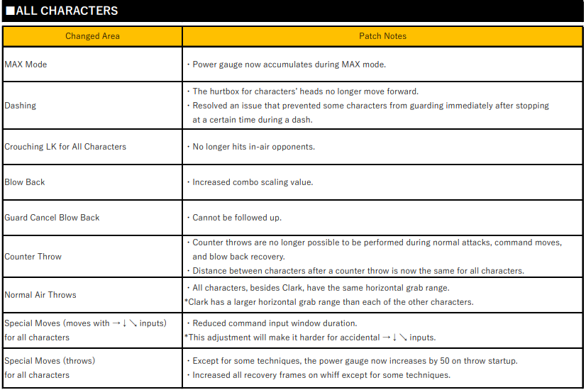 Here are some of the changes that will affect all characters after patch 1.62 goes live.