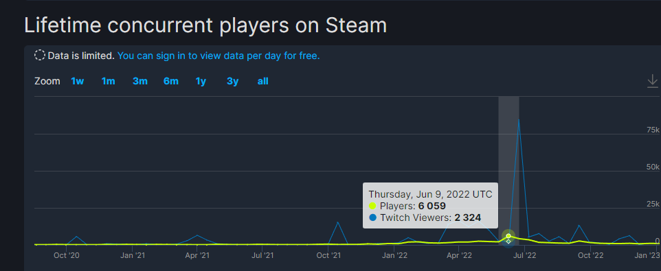 Metal Gear Rising: Revengeance still boasts a consistent player count regularly.