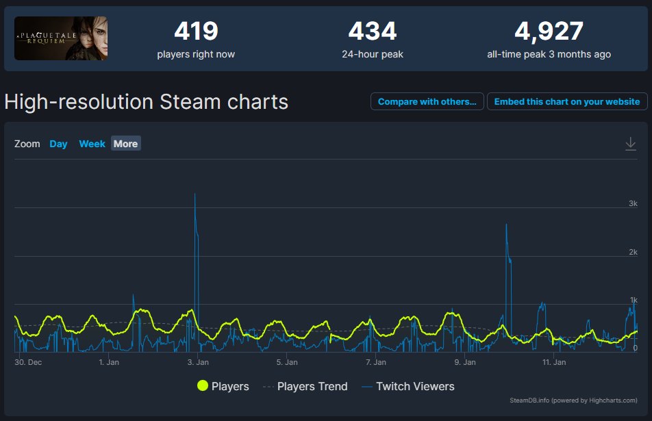 The game has more or less the same number of regular active players as its prequel, even if the sequel is much better in many aspects.