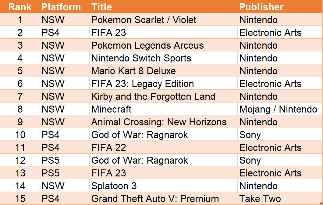 Top game sales in 2022 in Spain