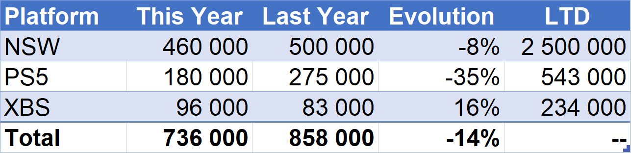 2022 console sales in Spain compared to 2021.