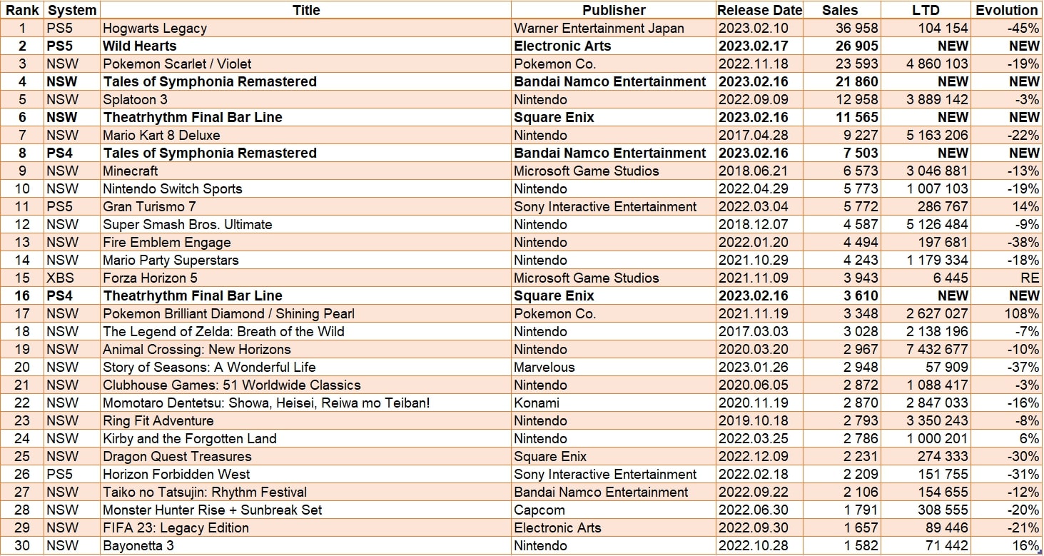 Japanese retail charts Forza Horizon 5