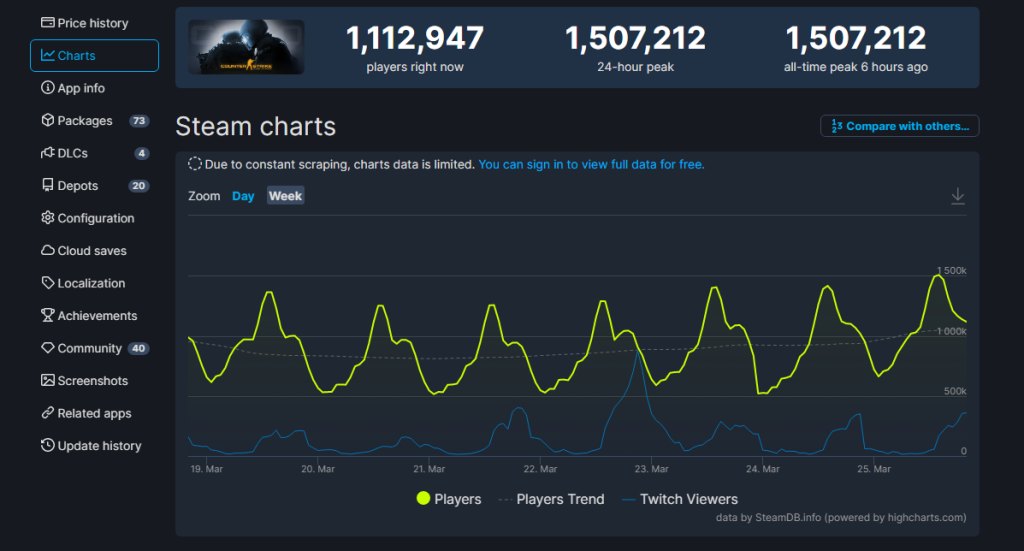 CS: GO Crosses 1.5 Million Concurrent Steam Players, Beats Its Own ...