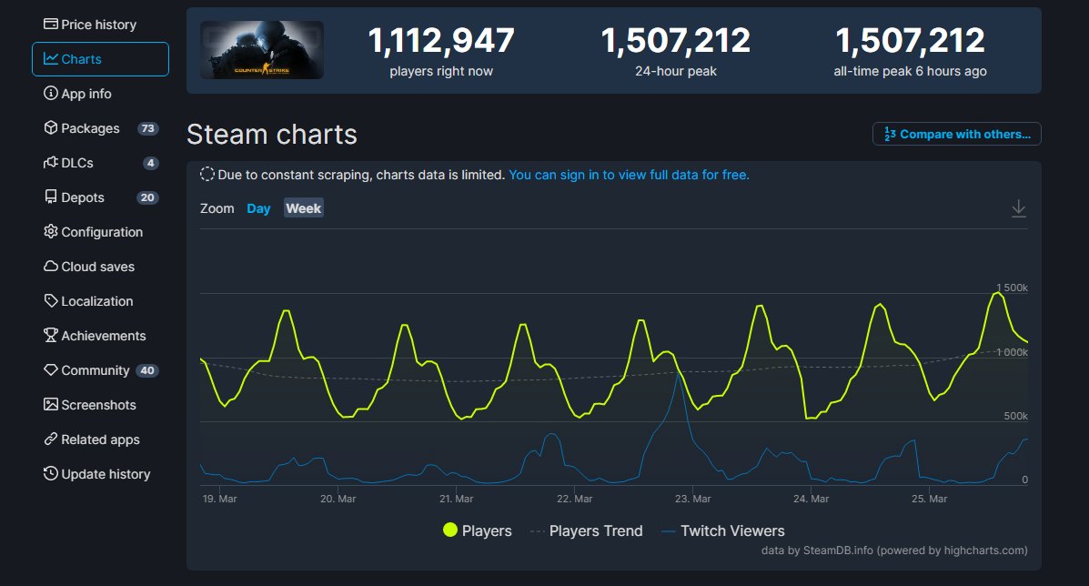 CS: GO's Concurrent Player Count