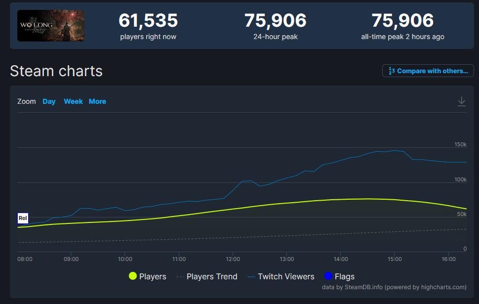 Wo Long: Fallen Dynasty crossed 75,000 player count on Steam on launch day.