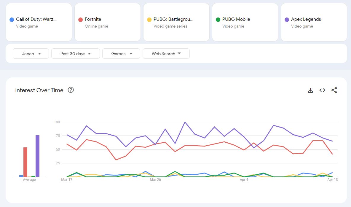 Japan is an exception as the popularity of Apex Legends is relatively higher .