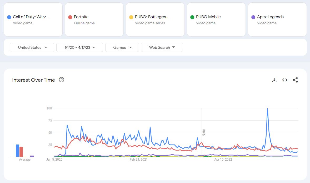 The search frequency of some of the biggest Battle Royale games is relatively similar throughout the regions.