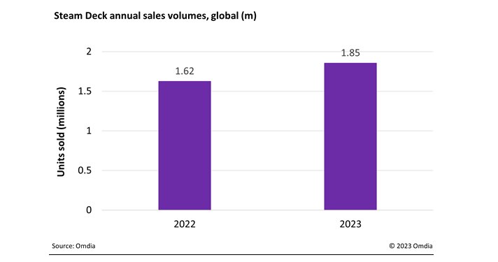 Steam Deck Annual Sales As Per Omdia