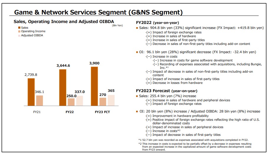 Sony's FY2022 consolidated financial results showing the total sales.