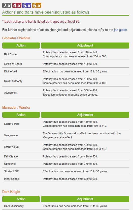 Final Fantasy XIV Patch 6.4 features potencies and effective radius adjustments among various other additions.