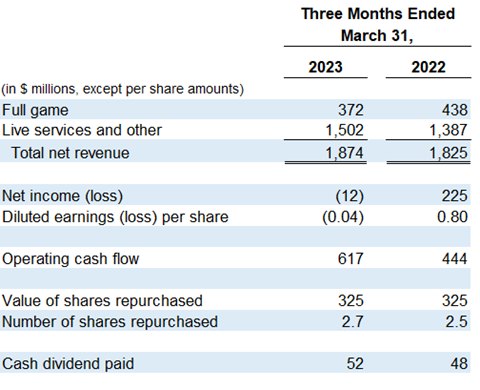 EA's Quarterly financial highlights for the fourth quarter.