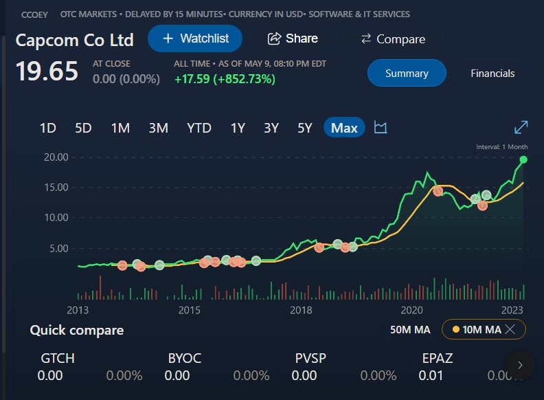 Capcom Stock price jumps to a new extreme after it released its financial results for the last fiscal year.