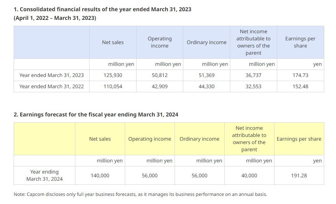 The image features consolidated financial results and the forecast for the current fiscal year.