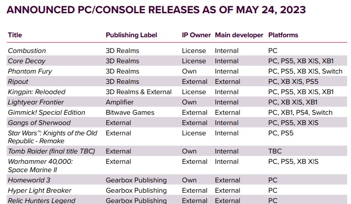 KOTOR Remake is listed in the new list of titles that are currently in development at Embracer Group's various studios.