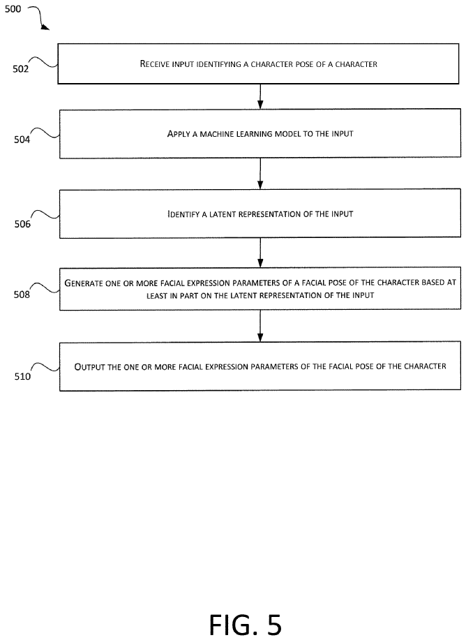 The image shows a flowchart for generating a facial expression of a character based on a pose.