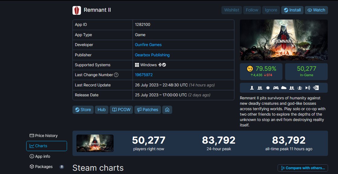 Remnant 2's Concurrent Player Count