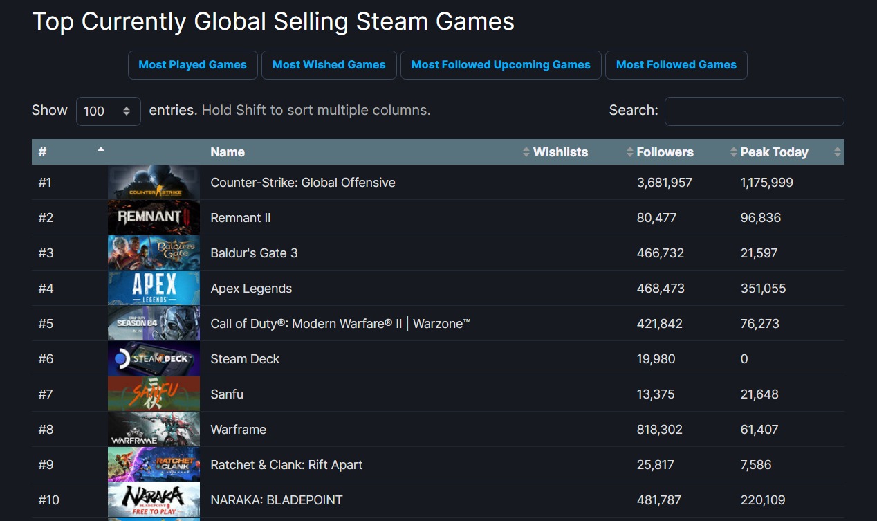 Remnant 2 currently dominates over most popular titles on the Steam platform.