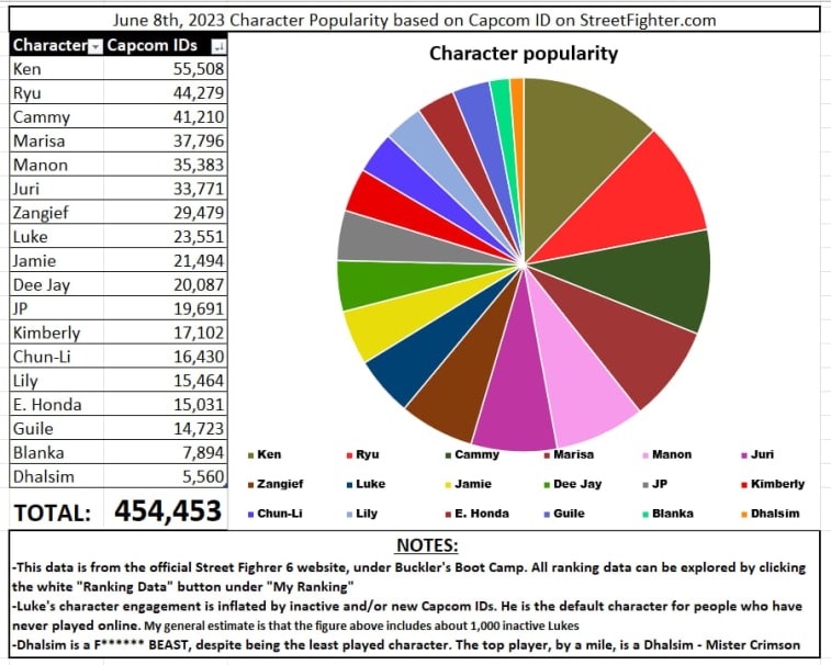 Street Fighter 6 character popularity chart