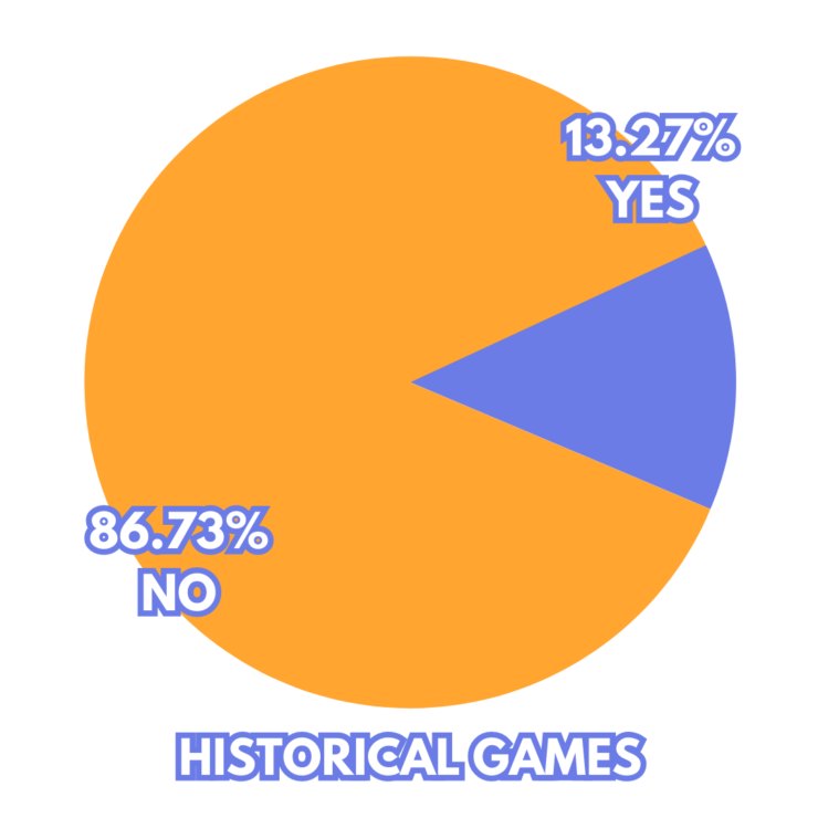 VGHF Study Pie Chart