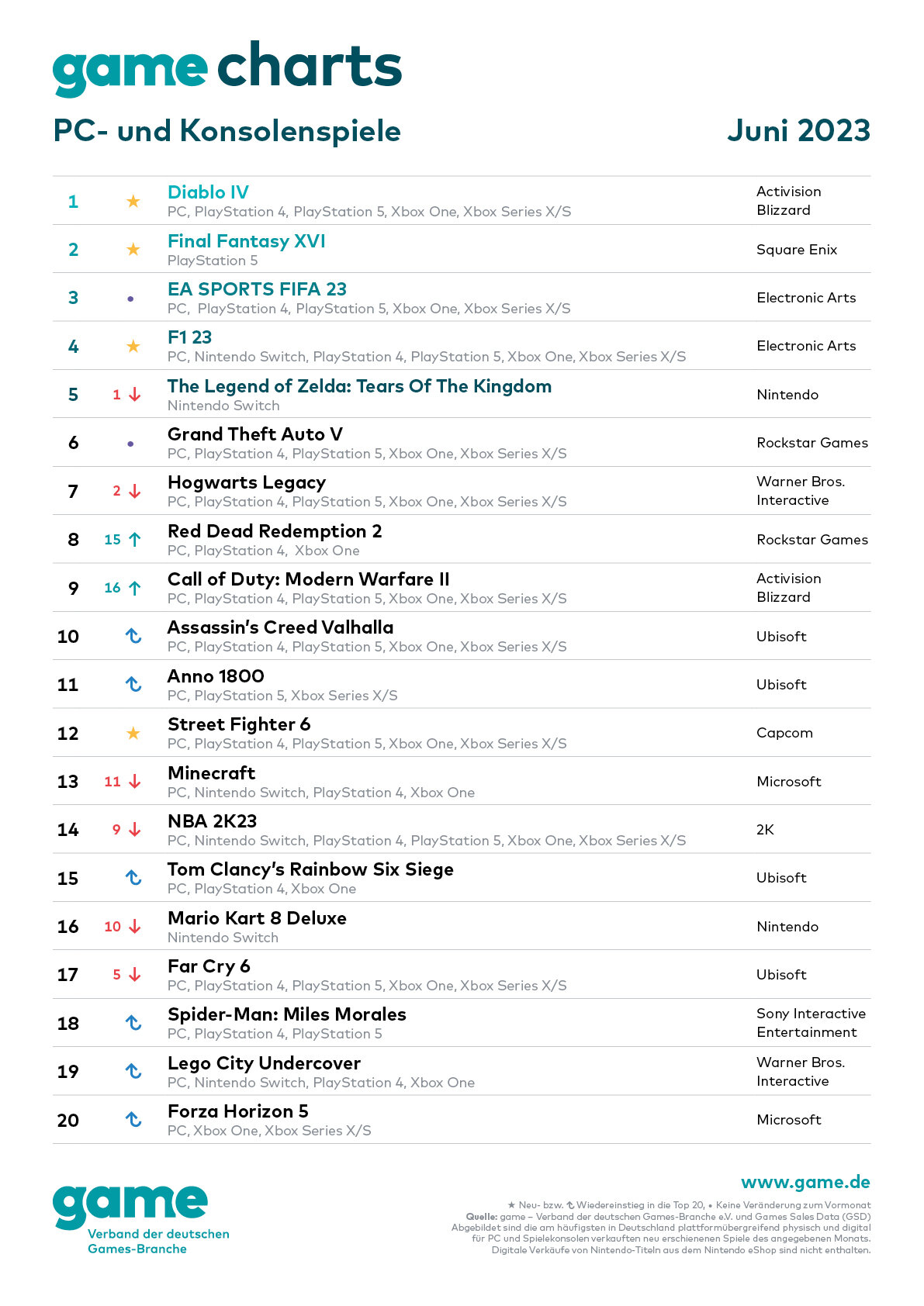 The chart represents both digital and physical sales in Germany during June.