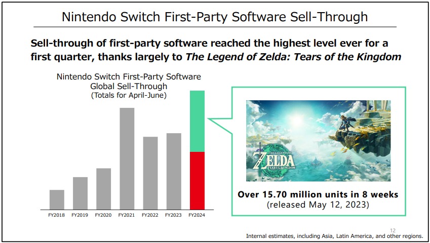 Nintendo Switch first-party game sales for Q1 FY24.