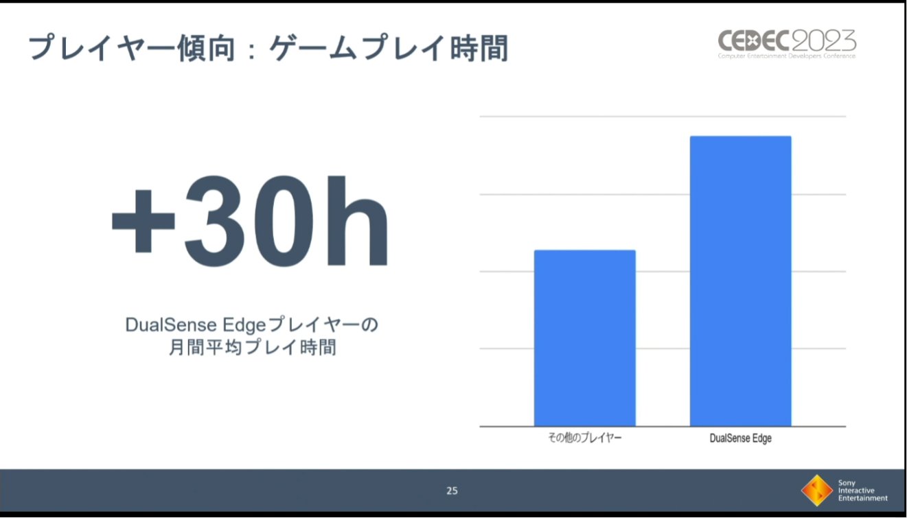 The DualSense Edge Controller has caused increased gaming times by over 30 hours.